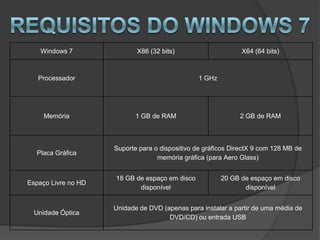 Windows 7               X86 (32 bits)                      X64 (64 bits)



   Processador                                  1 GHz




     Memória                1 GB de RAM                       2 GB de RAM



                     Suporte para o dispositivo de gráficos DirectX 9 com 128 MB de
  Placa Gráfica
                                   memória gráfica (para Aero Glass)


                     18 GB de espaço em disco           20 GB de espaço em disco
Espaço Livre no HD
                            disponível                         disponível


                     Unidade de DVD (apenas para instalar a partir de uma média de
  Unidade Óptica
                                      DVD/CD) ou entrada USB
 