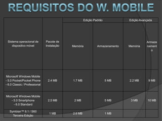 Edição Padrão            Edição Avançada




 Sistema operacional de        Pacote de                                                 Armaze
    dispositivo móvel          Instalação   Memória           Armazenamento   Memória    nament
                                                                                            o




Microsoft Windows Mobile
- 5.0 Pocket/Pocket Phone       2.4 MB      1.7 MB                   5 MB     2.2 MB      9 MB
- 6.0 Classic / Professional



Microsoft Windows Mobile
    - 5.0 Smartphone            2.5 MB       2 MB                    5 MB      3 MB       10 MB
      - 6.0 Standard

   Symbian™ 9.1 / S60
                                 1 MB       2.6 MB                   1 MB
     Terceira Edição
 
