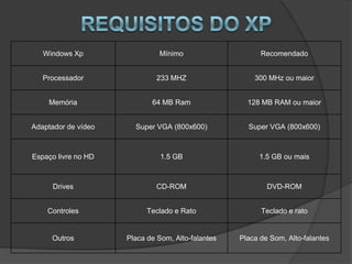Windows Xp                 Mínimo                     Recomendado


   Processador                233 MHZ                  300 MHz ou maior


    Memória                 64 MB Ram                128 MB RAM ou maior


Adaptador de vídeo     Super VGA (800x600)           Super VGA (800x600)



Espaço livre no HD             1.5 GB                   1.5 GB ou mais



      Drives                 CD-ROM                        DVD-ROM


    Controles              Teclado e Rato                Teclado e rato


     Outros          Placa de Som, Alto-falantes   Placa de Som, Alto-falantes
 