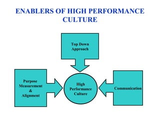 ENABLERS OF HIGH PERFORMANCE
          CULTURE


              Top Down
              Approach




  Purpose
Measurement       High
              Performance   Communication
     &
 Alignment      Culture
 