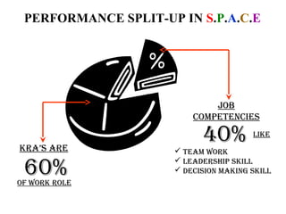PERFORMANCE SPLIT-UP IN S.P.A.C.E




                             Job
               80%
                         competencies


kra’s are
                           40%         like

                      team work

 60%                  leadership skill
                      decision making skill
of work role
 