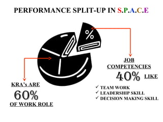 PERFORMANCE SPLIT-UP IN S.P.A.C.E




                            JOB
            80%
                        COMPETENCIES


KRA’s ARE
                           40%       LIKE
                     TEAM WORK

 60%
OF WORK ROLE
                     LEADERSHIP SKILL
                     DECISION MAKING SKILL
 