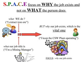 S.P.A.C.E focus on WHY the job exists and
           not on WHAT the person does

    what WE do ?
 (“I extract iron ore”)
                           BUT why our job exists, which is the
                                      vital one

                           (“I keep the CSW Plant operating”)


what our job title is
(“I’m a Mining Manager”)


                                FOCUS : why our job exists
 