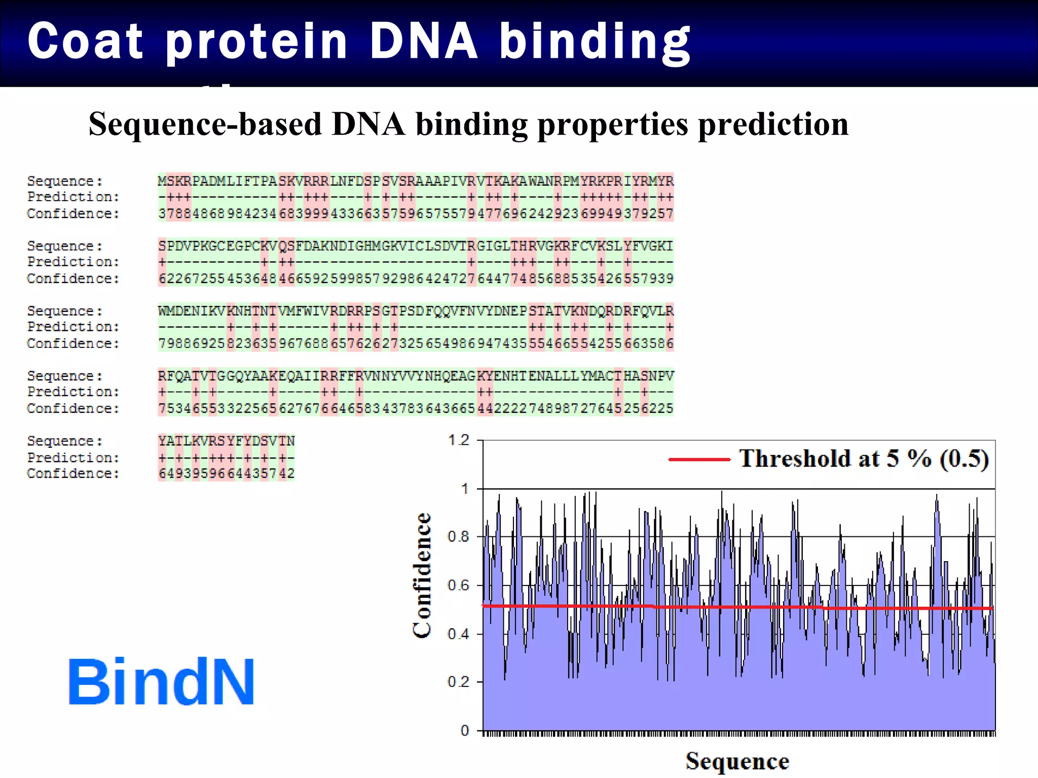 Coat protein DNA binding properties Sequence-based DNA binding properties prediction 