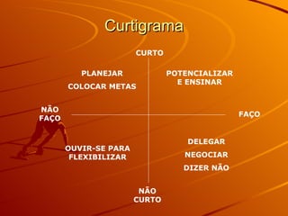 Curtigrama CURTO FAÇO NÃO CURTO NÃO FAÇO POTENCIALIZAR E ENSINAR PLANEJAR COLOCAR METAS DELEGAR NEGOCIAR DIZER NÃO OUVIR-SE PARA FLEXIBILIZAR 