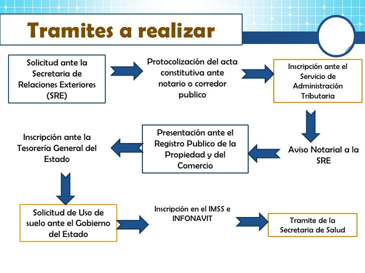Sociedad De Responsabilidad Limitada