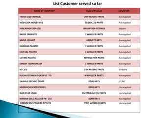 List Customer served so far
             NAME OF COMPANY                     Type of Product      LOCATION

TREND ELECTRONICS,                             D2H PLASTIC PARTS      Aurangabad

VIDEOCON INDUSTRIES                             TV,LCD,LED PARTS      Aurangabad

JAIN IRRIGATION LTD                           IRRIGATION FITTINGS     Jalgaon

BADVE ENGG LTD                                  2 WHILLER PARTS       Aurangabad

BADVE HELMET                                     HELMET PARTS         Aurangabad

DARSHAN PLASTIC                                 2 WHILLER PARTS       Aurangabad

HAR HAL PLASTIC                                 2 WHILLER PARTS       Aurangabad

ULTIMA PLASTIC                                 REFRIGATIOR PARTS      Aurangabad

SANJAY TECHNOPLAST                              2 WHILLER PARTS       Aurangabad

M.C.B.S                                        D2H PLASTIC PARTS      Vadodra

RUCHA TECHNOLOGIES PVT LTD                      4 WHILLER PARTS       Aurangabad

SWARUP TECHNO COMP                                 D2H PARTS          PUNE

MERRIGOLD ENTERPRISES                              D2H PARTS          Aurangabad

BLUE STAR ENGG                                ELECTRICAL COIL PARTS   Aurangabad

NIRMAN GOLD ALLOIES PVT LTD                        D2H PARTS          Aurangabad
VARROC ELESTOMERS PVT LTD                      TWO WHILLER PARTS      Aurangabad
 