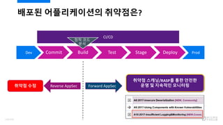 배포된 어플리케이션의 취약점은?
Commit Build Test Stage DeployDev Prod
CI/CD
정적 코드
분석
취약점 수정 Reverse AppSec Forward AppSec
취약점 스캐닝/RASP를 통한 안전한
운영 및 지속적인 모니터링
110/120
 