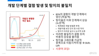  85%의 결함이 개발 단계에서
양산 (하늘색)
 탐지율은 이후 단계에서 상승
(노란색)
 체계화된 개발 방법론 부재
 개발자별 보안 인식 및 수준 차이
 탐지가 어려운 실수나 논리적 오류
 이러한 불일치가 결함 조치
비용의 상승을 불러옴
 탐지율 그래프를 가급적
왼쪽으로 이동시켜야 함  Shift-
Left
 시큐어 코딩!
개발 단계별 결함 발생 및 탐지의 불일치
11/120
 