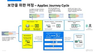 보안을 위한 여정 – AppSec Journey Cycle
SCA 활동으로 많은 취약점이
발견되고 조치됨 – Shift Left,
Find More!
동적 분석을 통해 Scan
Surface를 넓히고 SCA로
탐지하지 못한 취약점을
재탐지
여전히 남아 있을 수 있는
제로데이 취약점 등을 RASP
기술로 자체 방어
다수의 취약점이 존재하고,
안전한 코드들도 운에
의존하는 상태
117/120
 