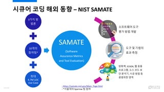 소프트웨어 도구
평가 방법 개발
도구 및 기법의
효과 측정
방화벽, SCADA, 웹 응용
프로그램, 소스 코드 보
안 분석기, 시공 방법 등
광범위한 영역
시큐어 코딩 해외 동향 – NIST SAMATE
3가지 방
법론
10개의
참여팀*
최대
4.7M LOC
Use Case
SAMATE
(Software
Assurance Metrics
and Tool Evaluation)
- https://samate.nist.gov/Main_Page.html
- *서울대의 Sparrow 팀 참여
13/120
 