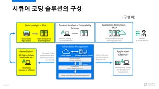 시큐어 코딩 솔루션의 구성
Static Analysis – SCA
Source Code
Mgt. System
Static Analysis Via
Build Integration
Dynamic Analysis – Vulnerability
Scanner
Dynamic Testing in
QA or Production
Application Protection –
RASP
Real-time Protection of
Running Application
Vulnerability Management
Normalization
(Scoring, Guidance)
Vulnerability
Database
Remediation
IDE Plug-ins (Eclipse,
Visual Studio, etc.)
Developers
(onshore or offshore)
Correlate Target
Vulnerabilities with
Common Guidance
and Scoring
Defects, Metrics
and KPIs Used to
Measure Risk
Application
Lifecycle
Development, Project
and Management
Stakeholders
Software Security CenterCloud Support
Hackers
& Actual Attacks
Correlation
(Static, Dynamic, Runtime)
Threat Intelligence Rules Management
(구성 예)
18/120
 