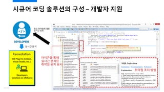 시큐어 코딩 솔루션의 구성 – 개발자 지원
실시간 분석
중요 취약점에 대한
실시간 정보
23/120
 