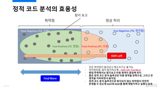 정적 코드 분석의 효용성
취약점 정상 처리
True Positives (TP, 정탐) False Positives (FP, 오탐)
탐지 보고
False Negatives (FN, 미탐) True Negatives (TN, 정미탐)
Shift Left
Find More
- 모든 취약점이 발견되고 해소되기는 불가능
- 취약점만을, 많이 탐지하도록 – Shift Left, Find More
- 랜덤 추측에서는 탐지보고 타원 영역이 중앙에 위치
- 좋은 정적 코드 분석 솔루션은 타원 영역을 왼쪽으로, 그리고 큰
영역을 커버하면서 움직임
- 정적 코드 분석 솔루션으로 탐지되지 않는 취약점이 여전히
존재할 수 있는데 DAST와 RASP를 통해 재탐지하고 실행시 보호
30/120
 