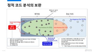 정적 코드 분석의 보완
31/120
 