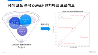 정적 코드 분석 OWASP 벤치마크 프로젝트
OWASP Benchmark
Project
11개 영역,
총 21,042
테스트 케
이스
오픈 소스
5종 (총 조합
10가지)
상용 솔루션
6종
지표 측정
32/120
 