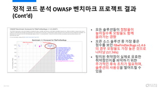 정적 코드 분석 OWASP 벤치마크 프로젝트 결과
(Cont’d)
 모든 솔루션들이 정탐율이
높아질수록 오탐율도 함께
올라가는 경향
 오픈 소스 솔루션 중 가장 좋은
점수를 보인 FBwFindSecBugs v1.4.6
의 경우 오탐율도 가장 높은 것으로
나타남 (57.74%)
 탐지된 취약점이 실제로 유효한
취약점인지를 파악하기 위한
추가적인 후속 조치가 필요하며,
솔루션의 사용성을 떨어뜨릴 수
있음
34/120
 