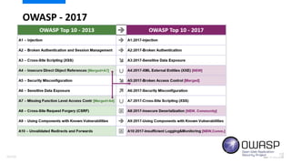 OWASP - 2017
39/120
 