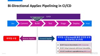 Bi-Directional AppSec Pipelining in CI/CD
Commit Build Test Stage DeployDev Prod
CI/CD
정적 코드
분석
취약점 수정 Reverse AppSec Forward AppSec
취약점 스캐닝/RASP를 통한 안전한 운영
및 지속적인 모니터링
90/120
 