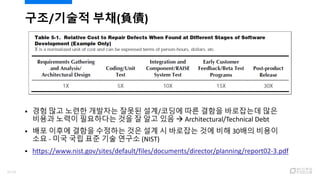 구조/기술적 부채(負債)
 경험 많고 노련한 개발자는 잘못된 설계/코딩에 따른 결함을 바로잡는데 많은
비용과 노력이 필요하다는 것을 잘 알고 있음  Architectural/Technical Debt
 배포 이후에 결함을 수정하는 것은 설계 시 바로잡는 것에 비해 30배의 비용이
소요 - 미국 국립 표준 기술 연구소 (NIST)
 https://www.nist.gov/sites/default/files/documents/director/planning/report02-3.pdf
9/120
 