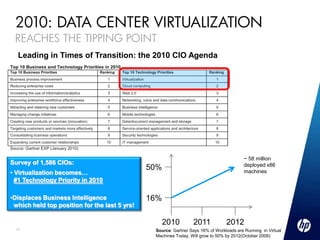 2010: DATA CENTER VIRTUALIZATION
 REACHES THE TIPPING POINT
   Leading in Times of Transition: the 2010 CIO Agenda




                                                                                          ~ 58 million
Survey of 1,586 CIOs:                                                                     deployed x86
                                               50%                                        machines
• Virtualization becomes…
  #1 Technology Priority in 2010

•Displaces Business Intelligence               16%
 which held top position for the last 5 yrs!

                                                     2010        2011            2012
  17                                            Source: Gartner Says 16% of Workloads are Running in Virtual
                                                Machines Today. Will grow to 50% by 2012(October 2009)
 