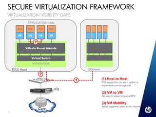 SECURE VIRTUALIZATION FRAMEWORK
VIRTUALIZATION VISIBILITY GAPS
                APPLICATION VMs
       App      App       App    App


        OS      OS        OS      OS


                      ?
             VMsafe Kernel Module


                  Virtual Switch

                     HYPERVISOR

     ESX Host                                    ESX Host
                          ?
                                             ?              (1) Host to Host
                                                            IPS inspection on each uplink is
                                                            expensive/unmanageable
                                       IPS
                                                            (2) VM to VM
                                                            No way to insert physical IPS

                                                            (3) VM Mobility
                                                            What happens when a vm moves?
                          Core
19
 