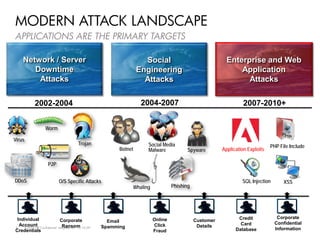 MODERN ATTACK LANDSCAPE
APPLICATIONS ARE THE PRIMARY TARGETS

    Network / Server                                                Social                               Enterprise and Web
       Downtime                                                   Engineering                                Application
        Attacks                                                     Attacks                                    Attacks

            2002-2004                                              2004-2007                                     2007-2010+


                   Worm

Virus
                                        Trojan                      Social Media                                              PHP File Include
                                                         Botnet     Malware             Spyware        Application Exploits

                    P2P


DDoS                       O/S Specific Attacks                                                                 SQL Injection       XSS
                                                              Whaling            Phishing




 Individual                                                             Online                                Credit             Corporate
                           Corporate                 Email                                  Customer
  Account                                                               Click                                  Card             Confidential
4                           Ransom
    ©2009 HP Confidential template rev. 12.10.09   Spamming                                  Details
Credentials                                                             Fraud                                Database           Information
 