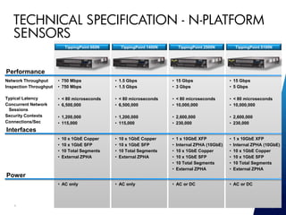TECHNICAL SPECIFICATION - N-PLATFORM
   SENSORS
                             TippingPoint 660N       TippingPoint 1400N       TippingPoint 2500N          TippingPoint 5100N




Performance
Network Throughput      • 750 Mbps               • 1.5 Gbps               • 15 Gbps                   • 15 Gbps
Inspection Throughput   • 750 Mbps               • 1.5 Gbps               • 3 Gbps                    • 5 Gbps

Typical Latency         • < 80 microseconds      • < 80 microseconds      • < 80 microseconds         • < 80 microseconds
Concurrent Network      • 6,500,000              • 6,500,000              • 10,000,000                • 10,000,000
 Sessions
Security Contexts       • 1,200,000              • 1,200,000              • 2,600,000                 • 2,600,000
Connections/Sec         • 115,000                • 115,000                • 230,000                   • 230,000
Interfaces
                        •   10 x 1GbE Copper     •   10 x 1GbE Copper     •   1 x 10GbE XFP           •   1 x 10GbE XFP
                        •   10 x 1GbE SFP        •   10 x 1GbE SFP        •   Internal ZPHA (10GbE)   •   Internal ZPHA (10GbE)
                        •   10 Total Segments    •   10 Total Segments    •   10 x 1GbE Copper        •   10 x 1GbE Copper
                        •   External ZPHA        •   External ZPHA        •   10 x 1GbE SFP           •   10 x 1GbE SFP
                                                                          •   10 Total Segments       •   10 Total Segments
                                                                          •   External ZPHA           •   External ZPHA
Power
                        • AC only                • AC only                • AC or DC                  • AC or DC



   9
 