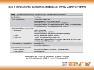 Table 1 Management of glandular manifestations of primary Sjögren's syndrome




                Mavragani CP et al. (2006) The management of Sjögren's syndrome
                 Nat Clin Pract Rheumatol 2: 252–261 doi:10.1038/ncprheum0165
 