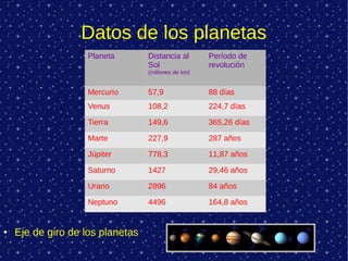 Datos de los planetas
                   Planeta        Distancia al       Período de
                                  Sol                revolución
                                  (millones de km)


                   Mercurio       57,9               88 días
                   Venus          108,2              224,7 días

                   Tierra         149,6              365,26 días

                   Marte          227,9              287 años

                   Júpiter        778,3              11,87 años

                   Saturno        1427               29,46 años

                   Urano          2896               84 años

                   Neptuno        4496               164,8 años


●   Eje de giro de los planetas
 