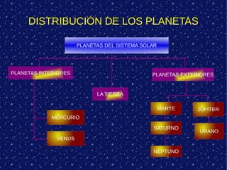 DISTRIBUCIÓN DE LOS PLANETAS

                      PLANETAS DEL SISTEMA SOLAR




PLANETAS INTERIORES                           PLANETAS EXTERIORES


                            LA TIERRA

                                                   MARTE    JÚPITER
             MERCURIO

                                               SATURNO
                                                            URANO
              VENUS

                                              NEPTUNO
 