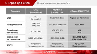 С-Терра для Cisco
10
Модуль для маршрутизаторов Cisco
© «С-Терра СиЭсПи», 2017
#CODEIB
Параметр
MCM
(NME-RVPN)
MCM-950
(UCS-EN120S)
С-Терра CSCO-STVM
Слот
NM
SM (adapter)
Single-Wide Blade Сервисный Контейнер
Маршрутизатор
2800, 3800
2900, 3900
2900, 3900, 4300, 4400 4300, 4400
Сертификат
ФСБ России
КС1, КС2, КС3
КС1, КС2, КС3
МЭ4
КС1
МЭ4
Сертификат
ФСТЭК России
НДВ3, МЭ3, ОУД4+ НДВ3, МЭ3, ОУД4+
НДВ3, МЭ3, ОУД4+
НДВ4, МЭ Б4, ОУД3
Статус
Не продается
Не поддерживается
Не продается,
Поддерживается
Продается
Поддерживается
 