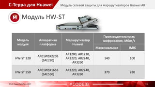 С-Терра для Huawei
15
Модуль сетевой защиты для маршрутизаторов Huawei AR
© «С-Терра СиЭсПи», 2017
#CODEIB
Модель
модуля
Аппаратная
платформа
Маршрутизатор
Huawei
Производительность
шифрования, Мбит/c
Максимальная IMIX
HW-ST 220
AR01WSX220B
(SAE220)
AR1200, AR1220,
AR2220, AR2240,
AR3260
140 100
HW-ST 550
AR01WSX165B
(SAE550)
AR2220, AR2240,
AR3260
370 280
Модуль HW-ST
 