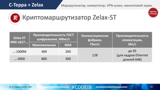 19© «С-Терра СиЭсПи», 2017
#CODEIB
Zelax-ST
MM-1017-…
Производительность ГОСТ
шифрования, Мбит/c
Коммутационная
фабрика,
Гбит/с
Производительность
коммутации,
Мп/сМаксимальная IMIX
…-1000М 400 200
128
до 95
(для кадров Ethernet
длиной 64Б)…-3000 800 300
Криптомаршрутизатор Zelax-ST
Маршрутизатор, коммутатор, VPN-шлюз, межсетевой экранС-Терра + Zelax
 