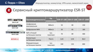 21© «С-Терра СиЭсПи», 2017
Маршрутизатор, коммутатор, VPN-шлюз, межсетевой экран
#CODEIB
С-Терра + Eltex
Сервисный криптомаршрутизатор ESR-ST
ВЕРСИЯ 4.2
Производительность
Ед.
изменения
ESR-ST-100 ESR-ST-200 ESR-ST-1000
Шифрования
максимальная
Мбит/с 50 80 230
Шифрования IMIX Мбит/с 50 65 180
NAT и Firewall
на больших пакетах
тыс.
пакетов/с
70 89 400
Коммутации
на больших пакетах
Гбит/с 3,03 3,94 86,9
Маршрутизации
на больших пакетах
тыс.
пакетов/с
100 150 800
 