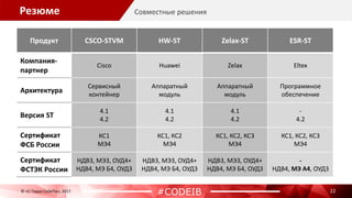 Резюме
22
Совместные решения
© «С-Терра СиЭсПи», 2017
#CODEIB
Продукт CSCO-STVM HW-ST Zelax-ST ESR-ST
Компания-
партнер
Cisco Huawei Zelax Eltex
Архитектура
Сервисный
контейнер
Аппаратный
модуль
Аппаратный
модуль
Программное
обеспечение
Версия ST
4.1
4.2
4.1
4.2
4.1
4.2
-
4.2
Сертификат
ФСБ России
КС1
МЭ4
КС1, КС2
МЭ4
КС1, КС2, КС3
МЭ4
КС1, КС2, КС3
МЭ4
Сертификат
ФСТЭК России
НДВ3, МЭ3, ОУД4+
НДВ4, МЭ Б4, ОУД3
НДВ3, МЭ3, ОУД4+
НДВ4, МЭ Б4, ОУД3
НДВ3, МЭ3, ОУД4+
НДВ4, МЭ Б4, ОУД3
-
НДВ4, МЭ A4, ОУД3
 