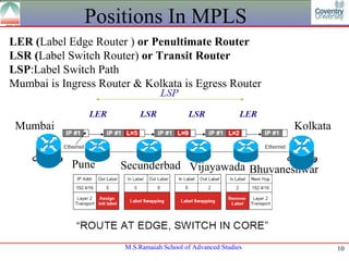 Positions In MPLS
LER (Label Edge Router ) or Penultimate Router
LSR (Label Switch Router) or Transit Router
LSP:Label Switch Path
Mumbai is Ingress Router & Kolkata is Egress Router


 Mumbai                                                         Kolkata


            Pune      Secunderbad Vijayawada Bhuvaneshwar




                       M.S.Ramaiah School of Advanced Studies             10
 