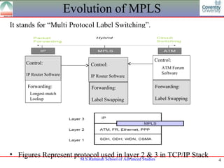Evolution of MPLS
It stands for “Multi Protocol Label Switching”.



                                                   Control:
     Control:                 Control:
                                                      ATM Forum
     IP Router Software                               Software
                              IP Router Software

     Forwarding:              Forwarding:          Forwarding:
       Longest-match
       Lookup                 Label Swapping       Label Swapping




• Figures Represent protocol used in layer 2 & 3 in TCP/IP Stack
                      M.S.Ramaiah School of Advanced Studies        4
 