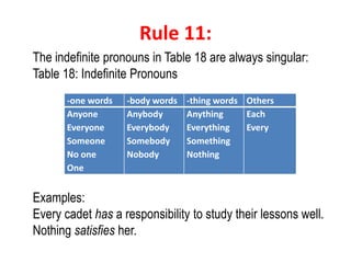 Rule 11:
-one words -body words -thing words Others
Anyone
Everyone
Someone
No one
One
Anybody
Everybody
Somebody
Nobody
Anything
Everything
Something
Nothing
Each
Every
The indefinite pronouns in Table 18 are always singular:
Table 18: Indefinite Pronouns
Examples:
Every cadet has a responsibility to study their lessons well.
Nothing satisfies her.
 