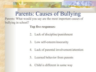 Parents: Causes of Bullying Parents: What would you say are the most important causes of bullying in school? Top five responses: Lack of discipline/punishment Low self-esteem/insecurity Lack of parental involvement/attention Learned behavior from parents Child is different in some way 