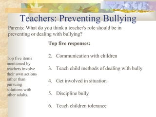 Teachers: Preventing Bullying Parents: What do you think a teacher's role should be in preventing or dealing with bullying? Top five responses: Communication with children Teach child methods of dealing with bully Get involved in situation Discipline bully Teach children tolerance Top five items mentioned by teachers involve their own actions rather than pursuing solutions with other adults. 