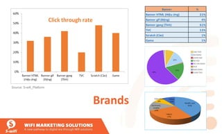 Brands
Source: S-wifi_Platform
Banner %
Banner HTML (Hiệu ứng) 21%
Banner gif (Động) 4%
Banner gpeg (Tĩnh) 61%
TVC 13%
Scr...