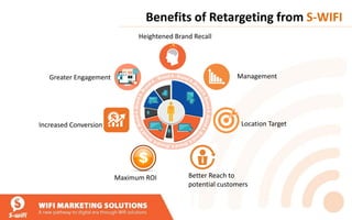 Benefits of Retargeting from S-WIFI
Management
Location Target
Better Reach to
potential customers
Heightened Brand Recall
Greater Engagement
Increased Conversion
Maximum ROI
 