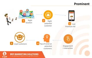 Prominent
Right
location
Right
potential
customer
Full
Premium Ad
Top of mind on
potential
customers
Engagement
+ Interaction
Loyal customers
 