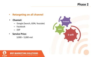 • Retargeting on all channel
• Channel:
– Google (Search, GDN, Youtube)
– Facebook
– DSP
S-wifi
GDN
Facebook
Phase 2
• Service Price:
3,000 – 5,000 vnd
 