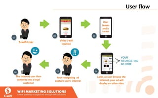User flow
S-wifi User
Visits S-wifi
location
The Internet user then
converts into a loyal
customer
Your retargeting ad
capture users’ interest
Later, as user browse the
Internet, your ad will
display on other sites
User
leaves
and is
tracked
 