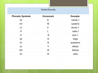 Voiced Sounds
Phonetic Symbols Consonant Example
/d/ D hands //
/m/ M systems
/v/ V doves //
/l/ L bells //
/r/ R cars //
/ɡ/ G bags
/n/ N questions
/y/ Y delays
/W/ W Strows
/b/ B cabs