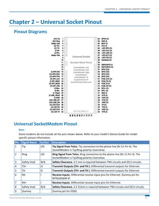 CHAPTER 2 – UNIVERSAL SOCKET PINOUT 
Chapter 2 – Universal Socket Pinout 
Pinout Diagrams 
Universal SocketModem Pinout 
Note: 
Some modems do not include all the pins shown above. Refer to your model’s Device Guide for model 
specific pinout information. 
Pin Signal Name In/Out Description 
1 Tip I/O Tip Signal from Telco. Tip connection to the phone line (RJ-11 Pin 4). The 
SocketModem is Tip/Ring polarity insensitive. 
2 Ring I/O Ring Signal from Telco. Ring connection to the phone line (RJ-11 Pin 3). The 
SocketModem is Tip/Ring polarity insensitive. 
3 Safety Void N/A Safety Clearance. 2.5 mm is required between TNV circuits and SELV circuits. 
4 TX+ O Transmit Outputs (TX+ and TX-). Differential transmit outputs for Ethernet. 
5 TX- O Transmit Outputs (TX+ and TX-). Differential transmit outputs for Ethernet. 
6 RX- I Receive Inputs. Differential receive input pins for Ethernet. Dummy pin for 
MT810SWM-IP. 
7 RX+ I Receive Inputs. Differential receive input pins for Ethernet. 
8 Safety Void N/A Safety Clearance. 2.5 31mm is required between TNV circuits and SELV circuits. 
9 Dummy Dummy pin for EDGE. 
Universal Socket Developer Guide 12 
 