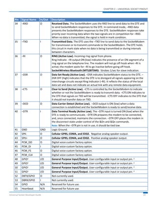 CHAPTER 2 – UNIVERSAL SOCKET PINOUT 
Pin Signal Name In/Out Description 
34 –RXD O Received Data. The SocketModem uses the RXD line to send data to the DTE and 
to send SocketModem responses to the DTE. In command mode, –RXD data 
presents the SocketModem responses to the DTE. SocketModem responses take 
priority over incoming data when the two signals are in competition for –RXD. 
When no data is transmitted, the signal is held in mark condition. 
35 –TXD I Transmitted Data. The DTE uses the –TXD line to send data to the SocketModem 
for transmission or to transmit commands to the SocketModem. The DTE holds 
this circuit in mark state when no data is being transmitted or during intervals 
between characters. 
36 –RI 
O RING (Active Low). Incoming ring signal from phone. 
Ring Indicate. –RI output ON (low) indicates the presence of an ON segment of a 
ring signal on the telephone line. The modem will not go off-hook when –RI is 
active; the modem waits for –RI to go inactive before going off-hook. 
SocketWireless Bluetooth (MTS2BTSMI): Strobes 1/sec for slave indication. 
37 –DSR O Data Set Ready (Active Low). –DSR indicates SocketModem status to the DTE. – 
DSR OFF (high) indicates that the DTE is to disregard all signals appearing on the 
interchange circuits except Ring Indicator (–RI). It reflects the status of the local 
data set and does not indicate an actual link with any remote data equipment. 
38 –CTS O Clear to Send (Active Low). –CTS is controlled by the SocketModem to indicate 
whether or not the SocketModem is ready to transmit data. –CTS ON indicates to 
the DTE that signals on TXD will be transmitted. –CTS OFF indicates to the DTE that 
it should not transfer data on TXD. 
39 –DCD O Data Carrier Detect (Active Low). –DCD output is ON (low) when a data 
connection is established and the SocketModem is ready to send/receive data. 
40 –DTR 
I Data Terminal Ready (Active Low). The –DTR input is turned ON (low) when the 
DTE is ready to communicate. –DTR ON prepares the modem to be connected, 
and, once connected, maintains the connection. –DTR OFF places the modem in 
the disconnect state under control of the &Dn and &Qn commands. 
Note: When the –DTR pin is not in use, it should be tied low. 
41 GND GND Logic Ground. 
42 SPK- O Cellular GPRS, CDMA, and EDGE. Negative analog speaker output. 
43 SPK+ O Cellular GPRS, CDMA, and EDGE. Positive analog speaker output. 
44 PCM_DO O Digital voice custom factory option. 
45 PCM_DI I Digital voice custom factory option. 
46 PCM_FS O Digital voice custom factory option. 
47 PCM_CLK O Digital voice custom factory option. 
48 GPIO1 I/O General Purpose Input/Output. User-configurable input or output pin. 2 
49 GPIO1 I/O General Purpose Input/Output. User-configurable input or output pin. 2 
50 GPIO1 I/O General Purpose Input/Output. User-configurable input or output pin. 2 
51 GPIO1 I/O General Purpose Input/Output. User-configurable input or output pin. 2 
52 DBTX/GPIO O Not currently used. 
53 DBRX/GPIO I Not currently used. 
54 GPIO N/A Reserved for future use. 
55 Heartbeat N/A Reserved for future use. 
Universal Socket Developer Guide 14 
 
