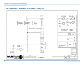 CHAPTER 4 – DEVELOPER BOARD AND SCHEMATICS 
SocketModem Developer Board Block Diagram 
21 Universal Socket Developer Guide 
 
